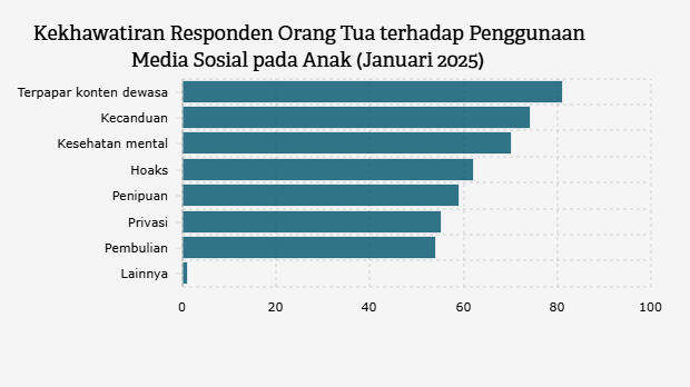 Kekhawatiran Responden Orang Tua terhadap Penggunaan Media Sosial pada Anak (Januari 2025) 
