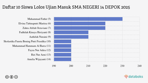 Nilai Minimal Tes Terstandar Masuk ke SMA NEGERI 14 DEPOK | 2025
