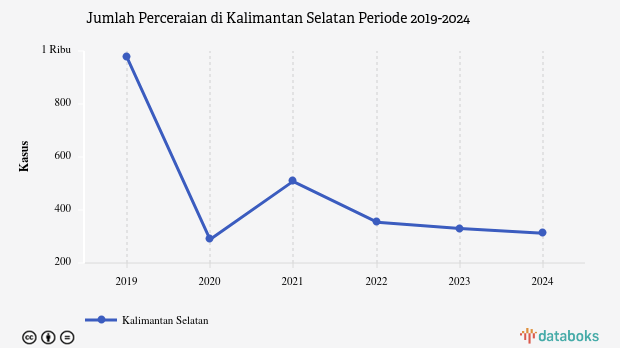 Update 2024: Jumlah Perceraian Kalimantan Selatan 312 Kasus