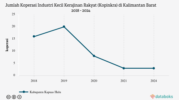 Jumlah Koperasi Industri Kecil Kerajinan Rakyat (Kopinkra) di Kalimantan Barat 2018 - 2024