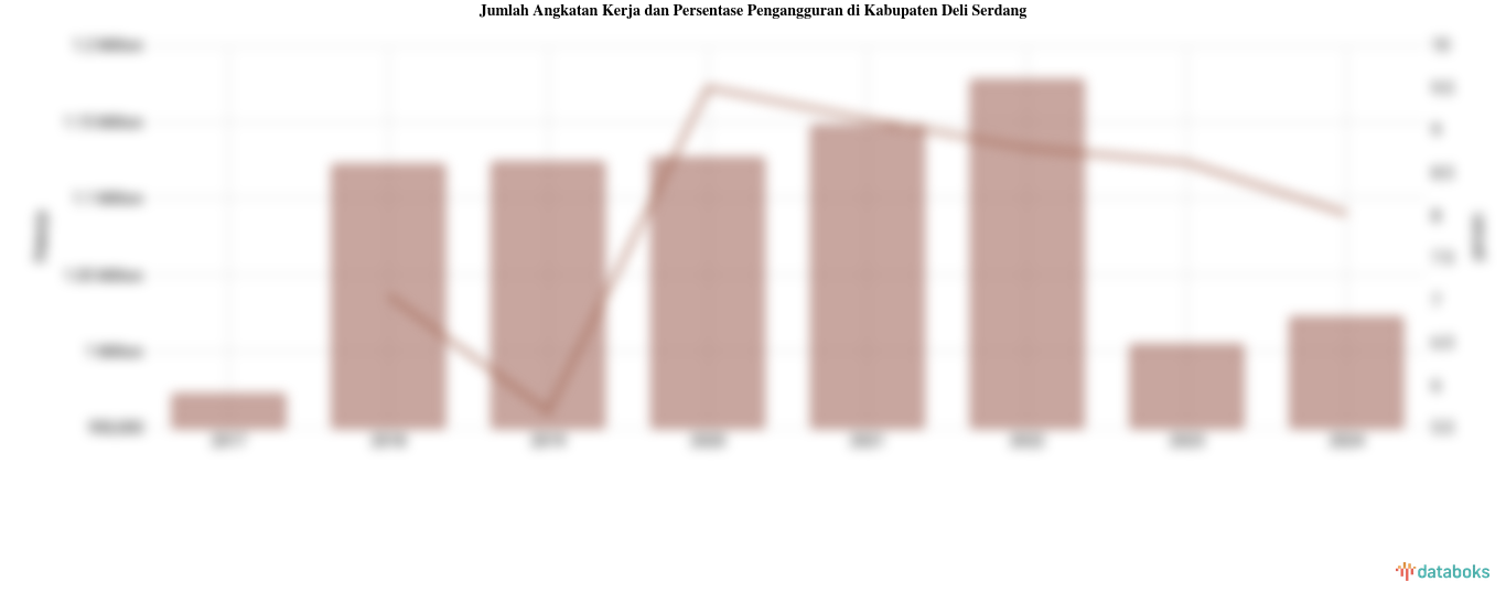 Jumlah Angkatan Kerja dan Persentase Pengangguran di Kabupaten Deli Serdang