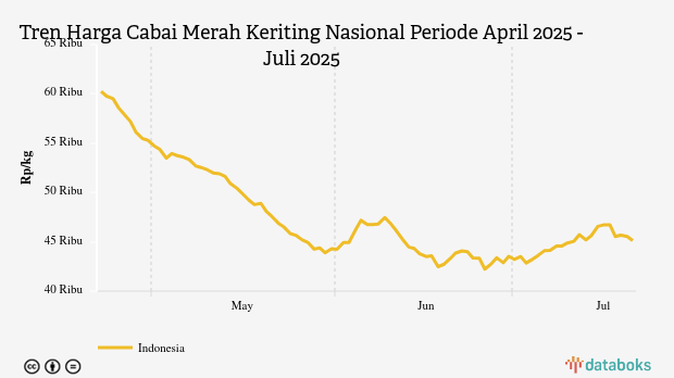 Harga Cabai Merah Nasional Sebulan Terakhir Naik Rp1.266