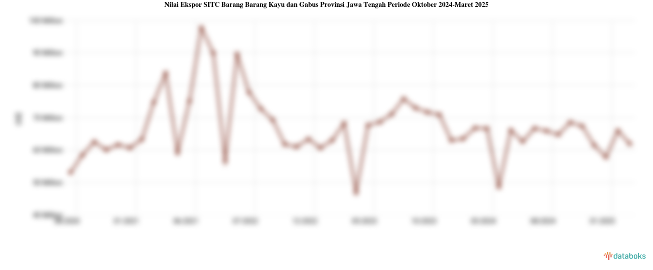 Provinsi Jawa Tengah Ekspor US$61,88 Juta Barang Barang Kayu dan Gabus