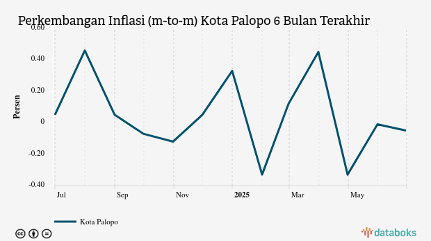 Harga Transportasi di Kota Palopo Turun 0,05%
