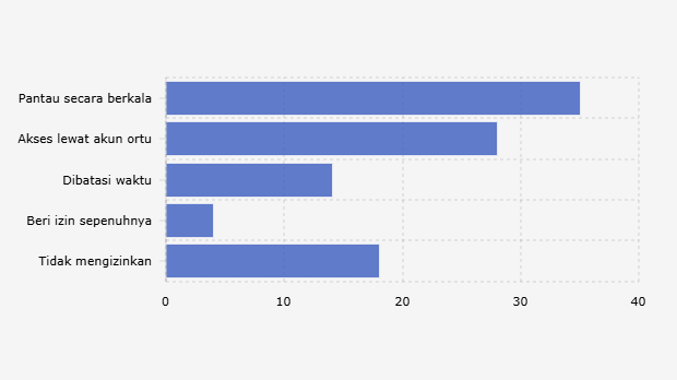 Pendekatan Responden Orang Tua untuk Memantau Penggunaan Media Sosial pada Anak (Januari 2025)