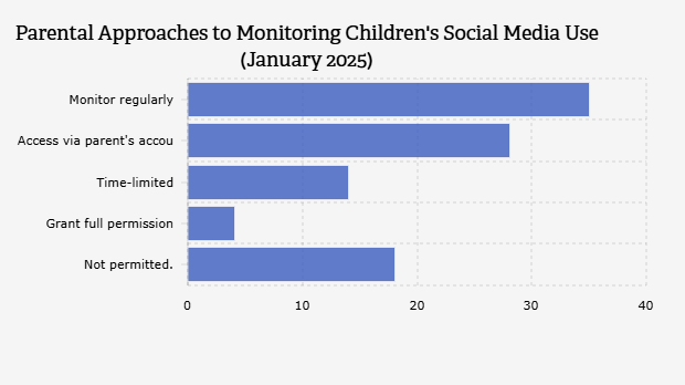 Parental Approaches to Monitoring Children's Social Media Use (January 2025)