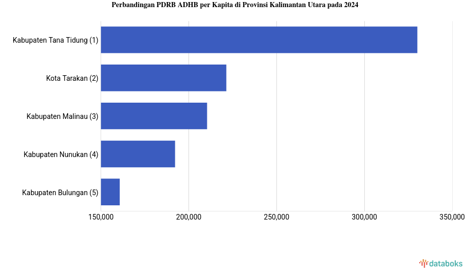 Update 2024: PDRB ADHB per Kapita Kabupaten Tana Tidung Rp.330,15 Juta