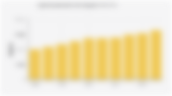 Upah Minimum Kota/UMK Denpasar (2016-2025)