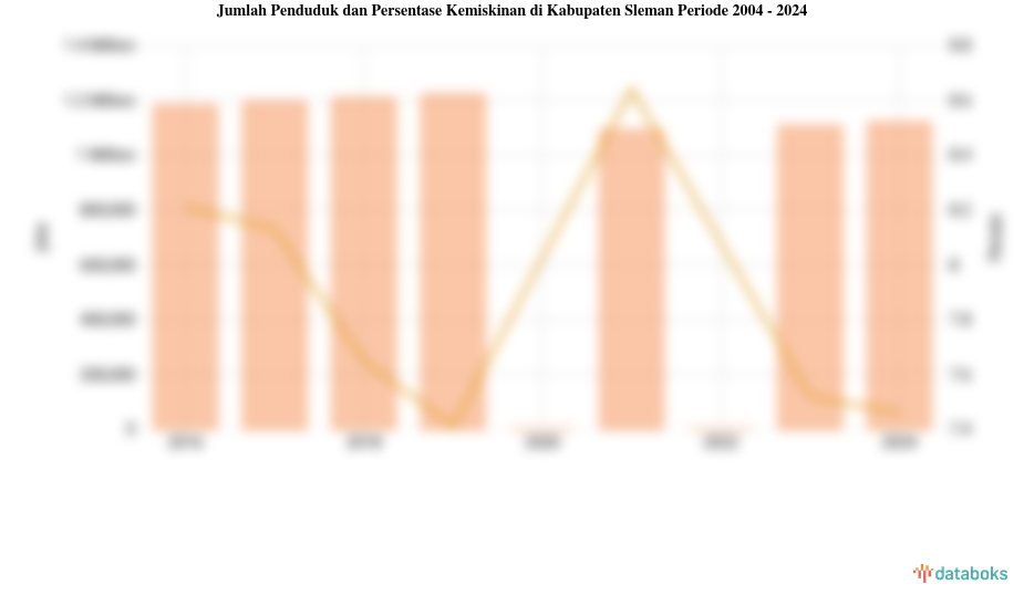 Jumlah Penduduk dan Persentase Kemiskinan di Kabupaten Sleman | 2004 - 2024