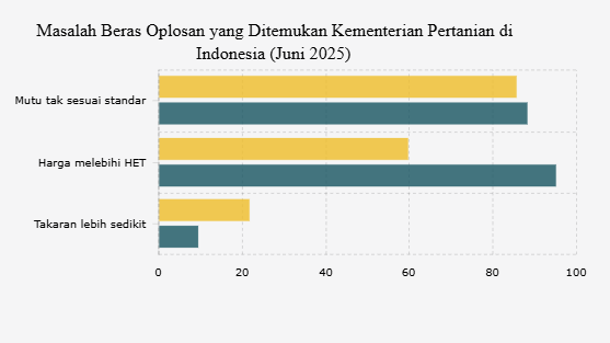Masalah Beras Oplosan, Tak Sesuai Standar sampai Harga Lebih Mahal
