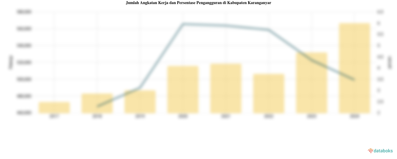 Jumlah Angkatan Kerja dan Persentase Pengangguran di Kabupaten Karanganyar