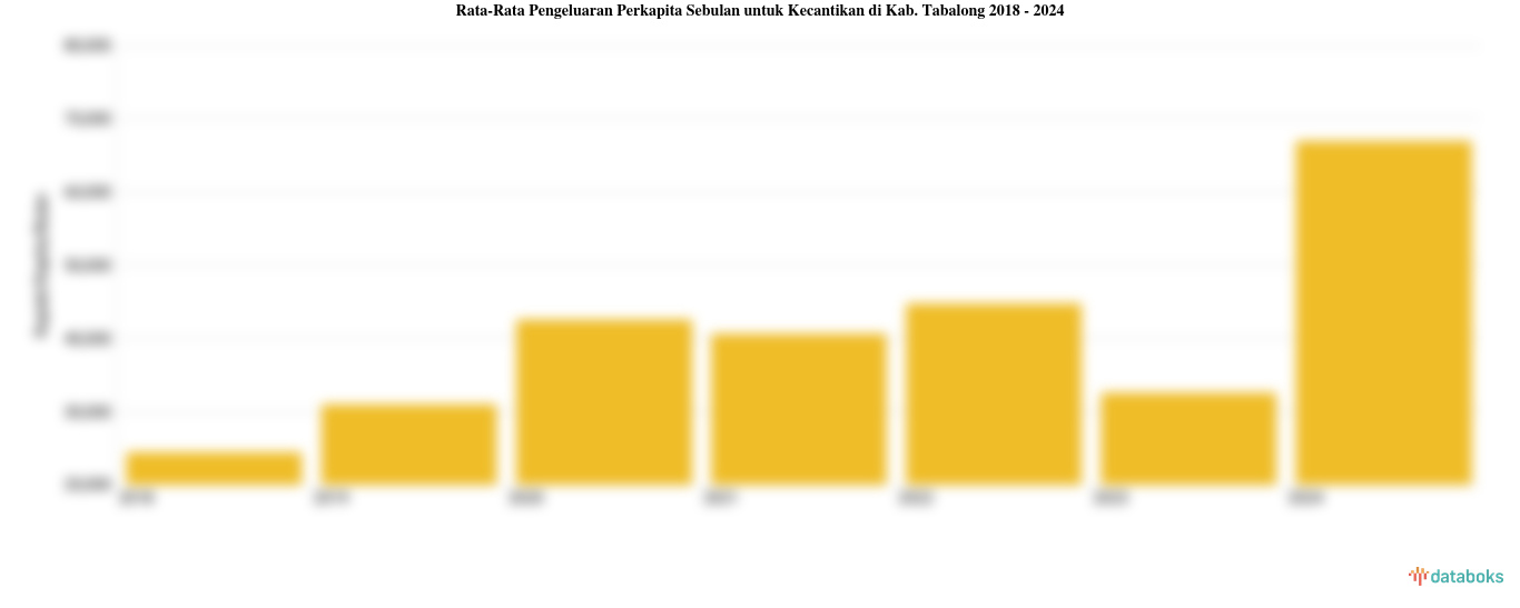 Rata-Rata Pengeluaran Perkapita Sebulan untuk Kecantikan di Kab. Tabalong 2018 - 2024