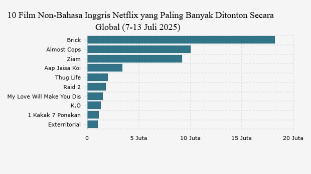 10 Film Non-Bahasa Inggris Netflix yang Paling Banyak Ditonton Secara Global (7-13 Juli 2025) 