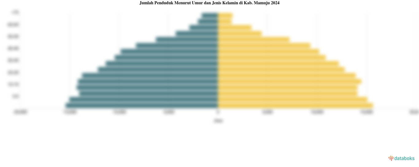 Jumlah Penduduk Menurut Umur dan Jenis Kelamin di Kab. Mamuju 2024