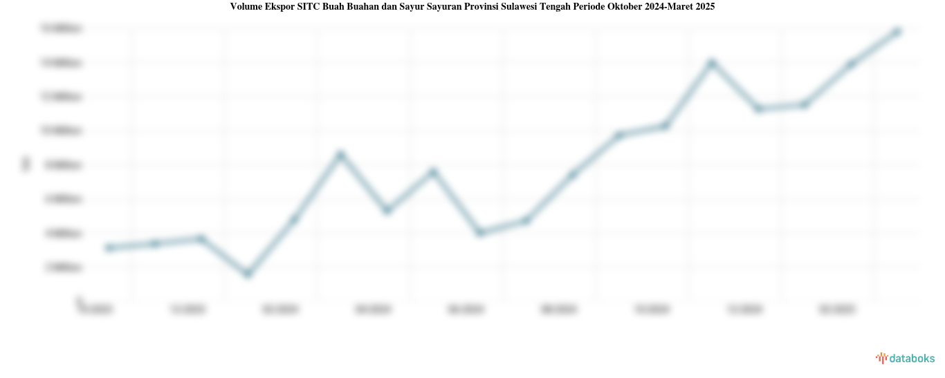 Volume Ekspor Buah Buahan dan Sayur Sayuran Provinsi Sulawesi Tengah Maret 2025