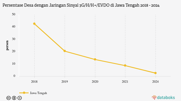 Persentase Desa dengan Jaringan Sinyal 3G/H/H+/EVDO di Jawa Tengah | 2024