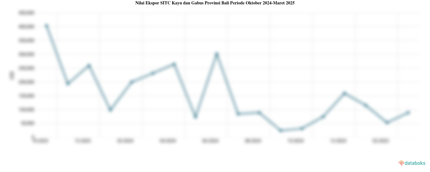 Nilai Ekspor SITC Kayu dan Gabus Provinsi Bali Periode Oktober 2024-Maret 2025