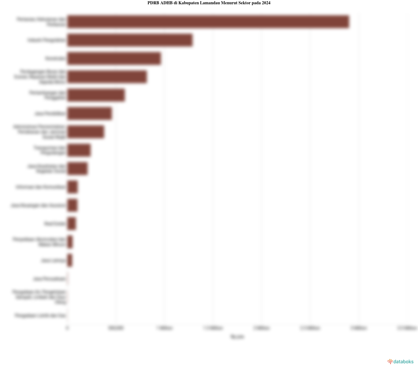 PDRB ADHB di Kabupaten Lamandau Menurut Sektor pada 2024