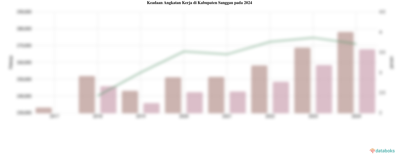 Keadaan Angkatan Kerja di Kabupaten Sanggau pada 2024