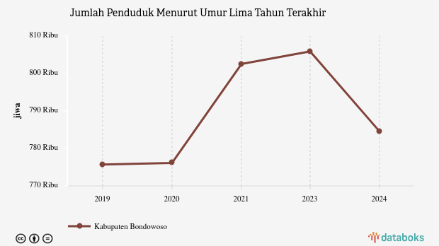 Data 2024: Jumlah Penduduk Kabupaten Bondowoso 784,55 Ribu Jiwa