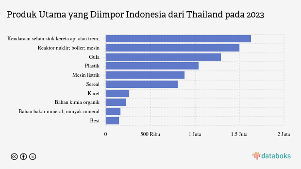 Indonesia Impor Kendaraan selain Kereta Api atau Trem Rolling Stock Senilai US$ 1,63 Miliar dari Thailand pada 2023