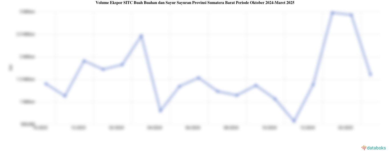 Volume Ekspor Buah Buahan dan Sayur Sayuran Provinsi Sumatera Barat Maret 2025