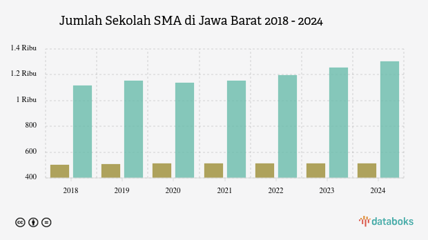 Jumlah Sekolah SMA di Jawa Barat | 2024
