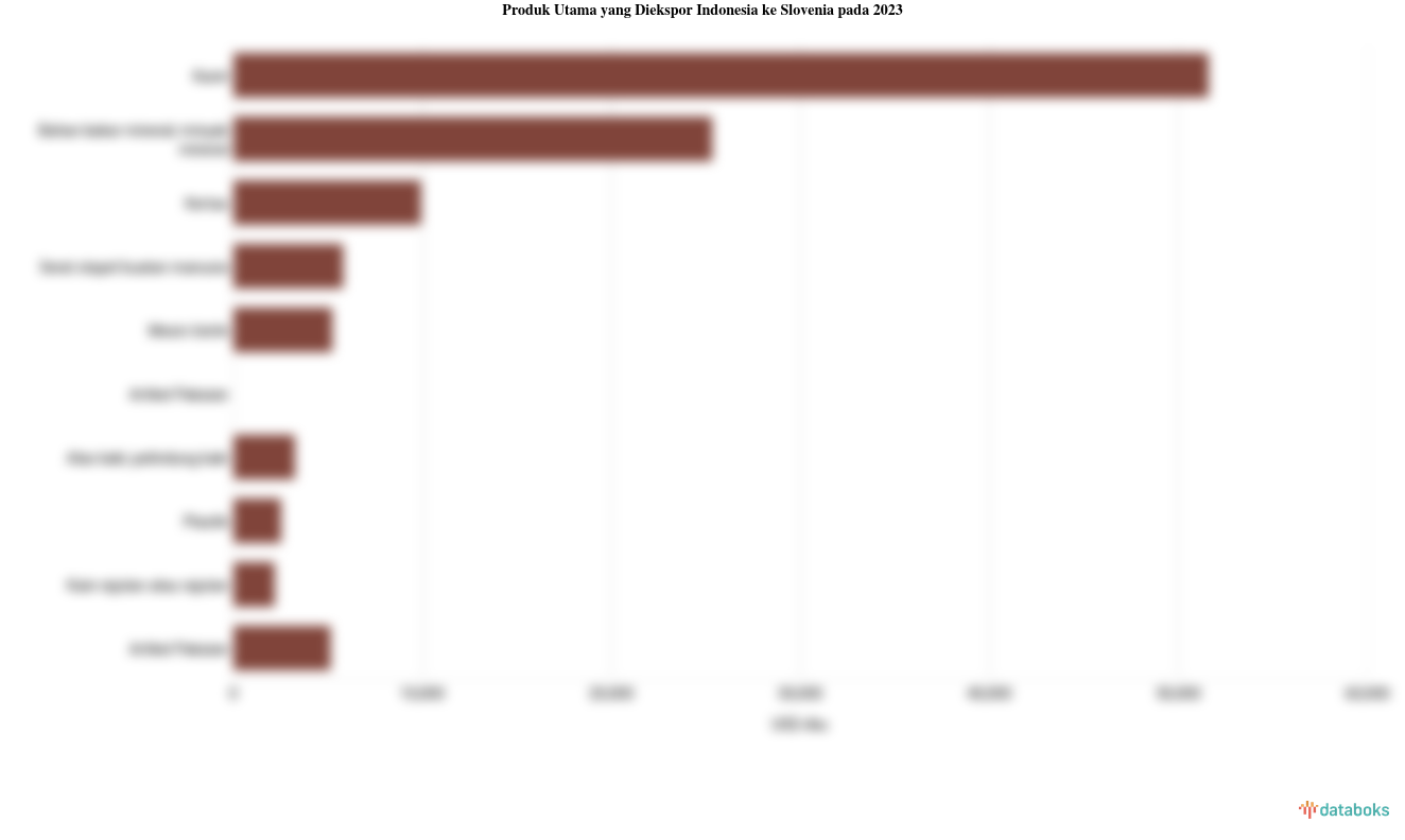 Indonesia Ekspor Karet Senilai US$ 51,58 Juta ke Slovenia pada 2023