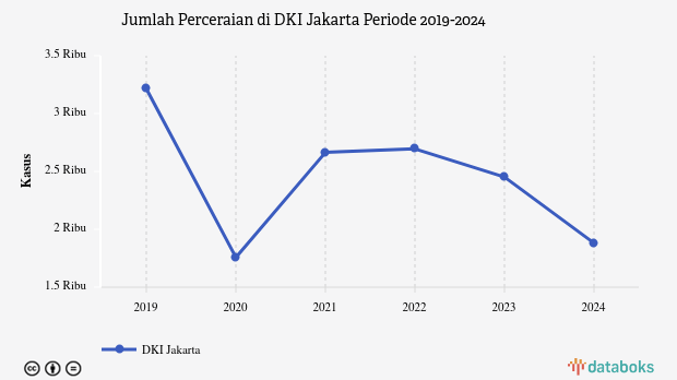 Update 2024: Jumlah Perceraian DKI Jakarta 1.881 Kasus