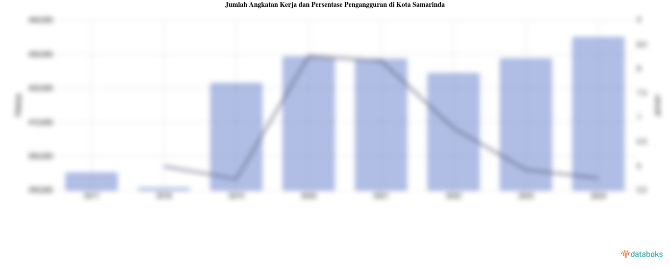 Persentase Pengangguran 2024 di Kota Samarinda 5,75%