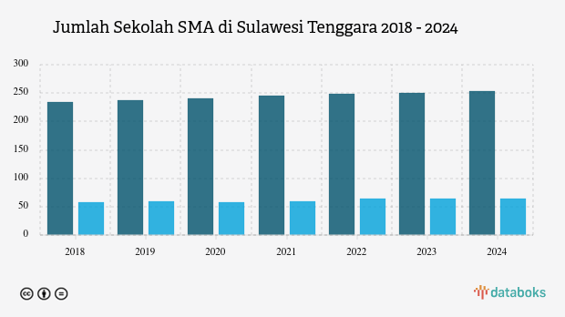 Jumlah Sekolah SMA di Sulawesi Tenggara | 2024