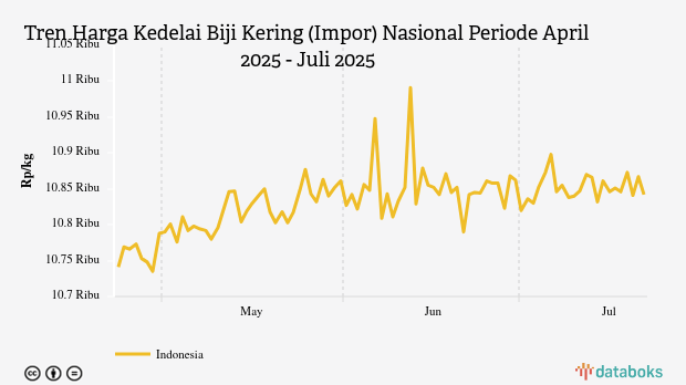Harga Kedelai Biji Kering Impor Nasional Seminggu Terakhir Turun Rp35