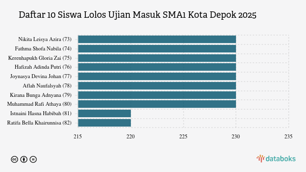 Daftar 10 Siswa Lolos Ujian Masuk SMA1 Kota Depok 2025