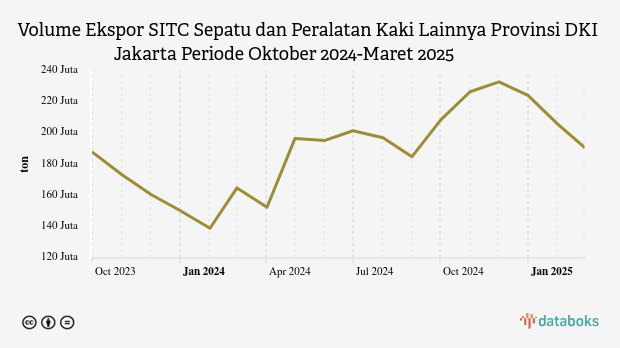 Volume Ekspor Sepatu dan Peralatan Kaki Lainnya Provinsi DKI Jakarta Maret 2025