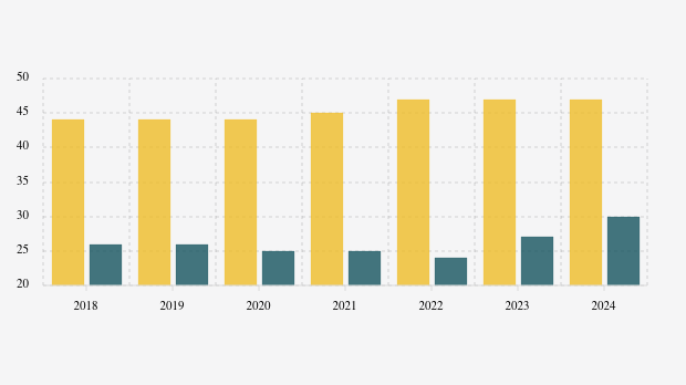 Jumlah Sekolah SMA di Kep. Bangka Belitung | 2024
