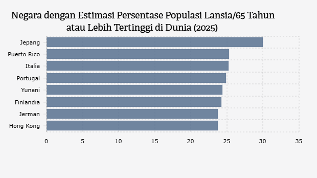 Negara dengan Estimasi Persentase Populasi Lansia/65 Tahun atau Lebih Tertinggi di Dunia (2025)