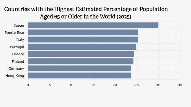 Negara dengan Estimasi Persentase Populasi Lansia/65 Tahun atau Lebih Tertinggi di Dunia (2025)