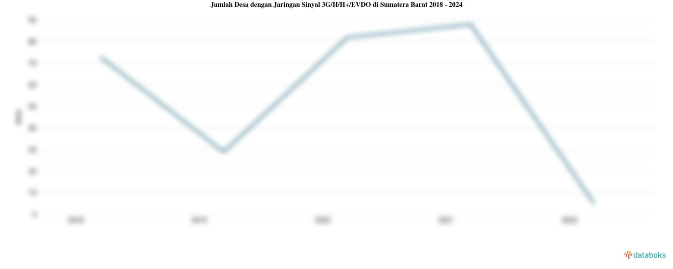 Jumlah Desa dengan Jaringan Sinyal 3G/H/H+/EVDO di Sumatera Barat | 2024