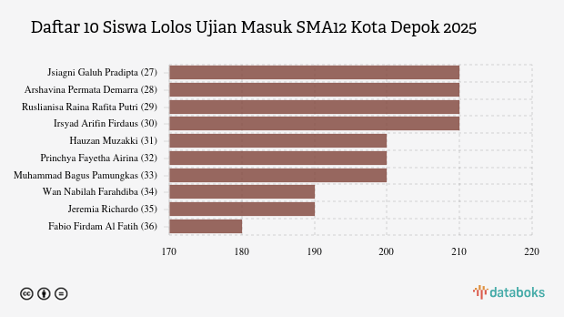 Nilai Minimal Tes Terstandar Masuk ke SMA12 Kota Depok | 2025
