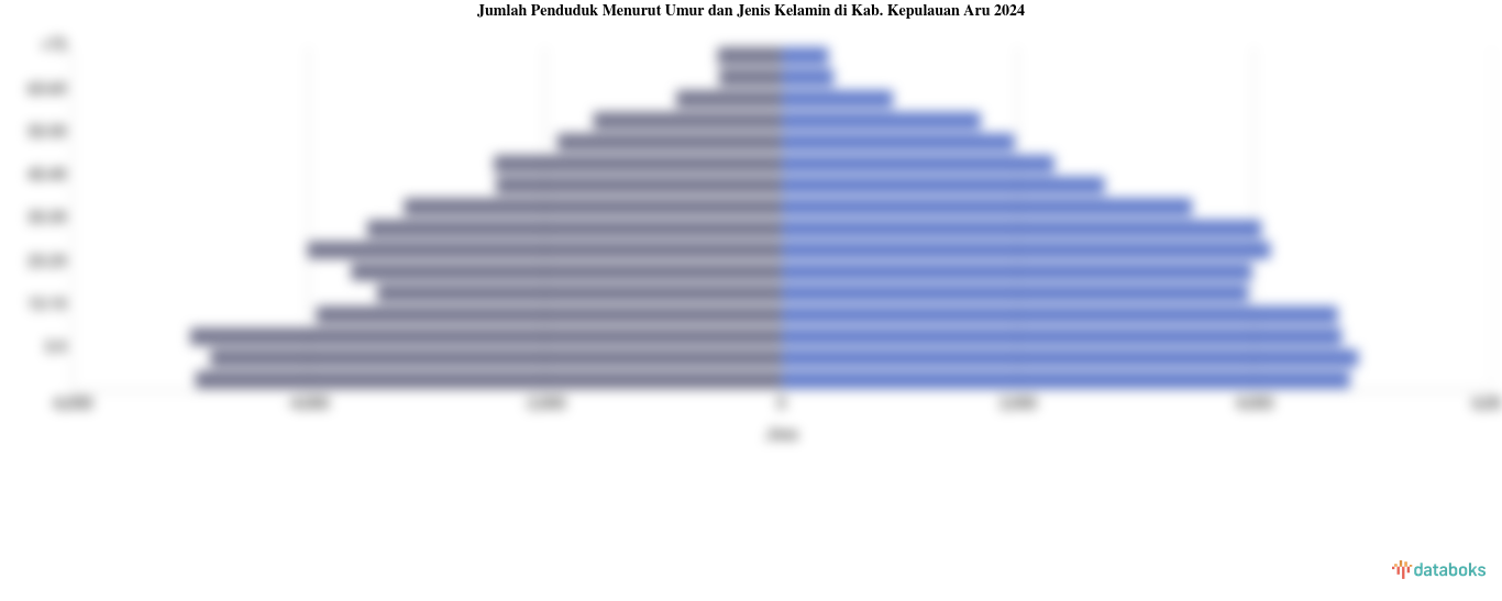 Jumlah Penduduk Menurut Umur dan Jenis Kelamin di Kab. Kepulauan Aru 2024
