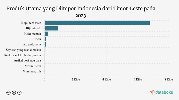 Impor Kopi Indonesia dari Timor-Leste Naik Menjadi US$ 6,78 Juta