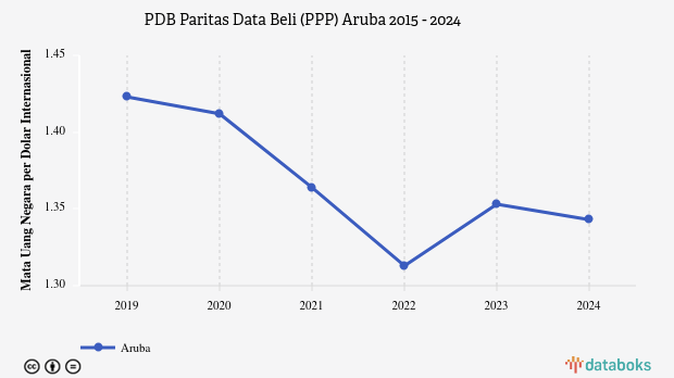 PDB Menurut Daya Beli di Aruba 2024