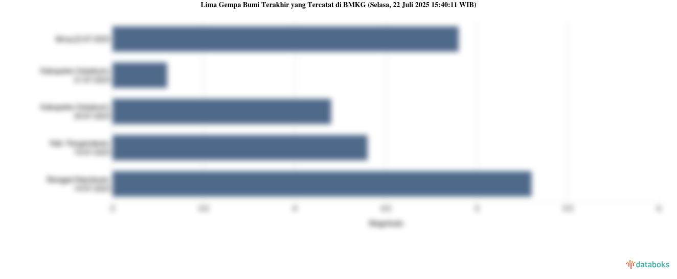 Gempa Terkini 4,9 M (Magnitudo) Guncang Wilayah Bima