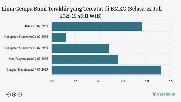 Info Gempa Selasa, 22 Juli 2025 di Bima 4,9 M, Tak Berpotensi Tsunami