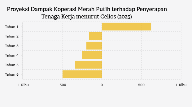 Proyeksi Dampak Koperasi Merah Putih terhadap Penyerapan Tenaga Kerja menurut Celios (2025)