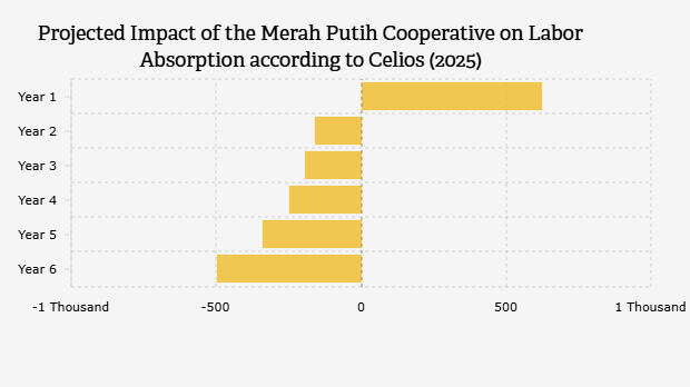 Proyeksi Dampak Koperasi Merah Putih terhadap Penyerapan Tenaga Kerja menurut Celios (2025)