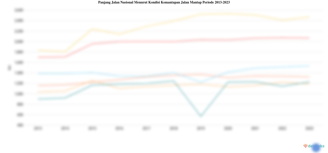 Statistik Panjang Jalan Nasional Menurut Kondisi Kemantapan Jalan Mantap Periode 2013-2023