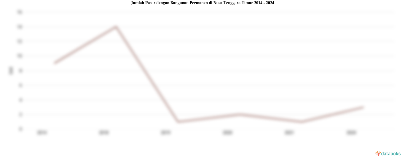 Jumlah Pasar dengan Bangunan Permanen di Nusa Tenggara Timur | 2024