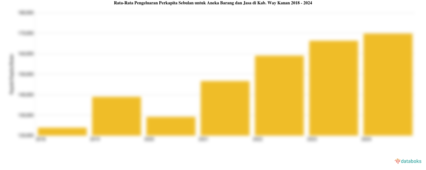 Rata-Rata Pengeluaran Perkapita Sebulan untuk Aneka Barang dan Jasa di Kab. Way Kanan 2018 - 2024