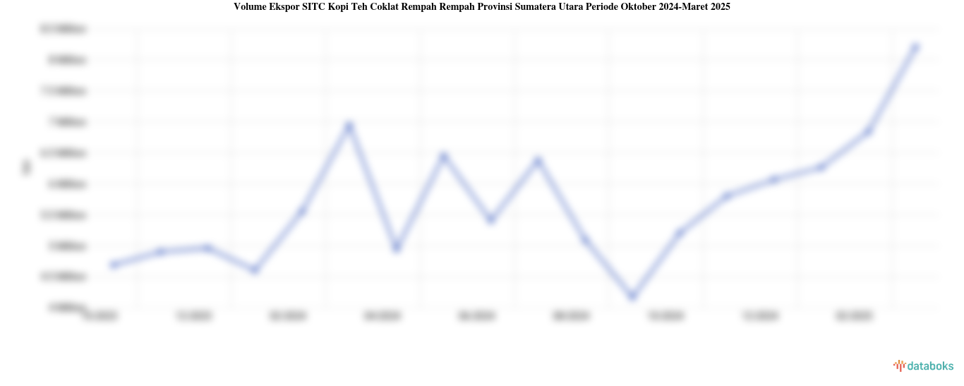 Volume Ekspor Kopi Teh Coklat Rempah Rempah Provinsi Sumatera Utara Maret 2025